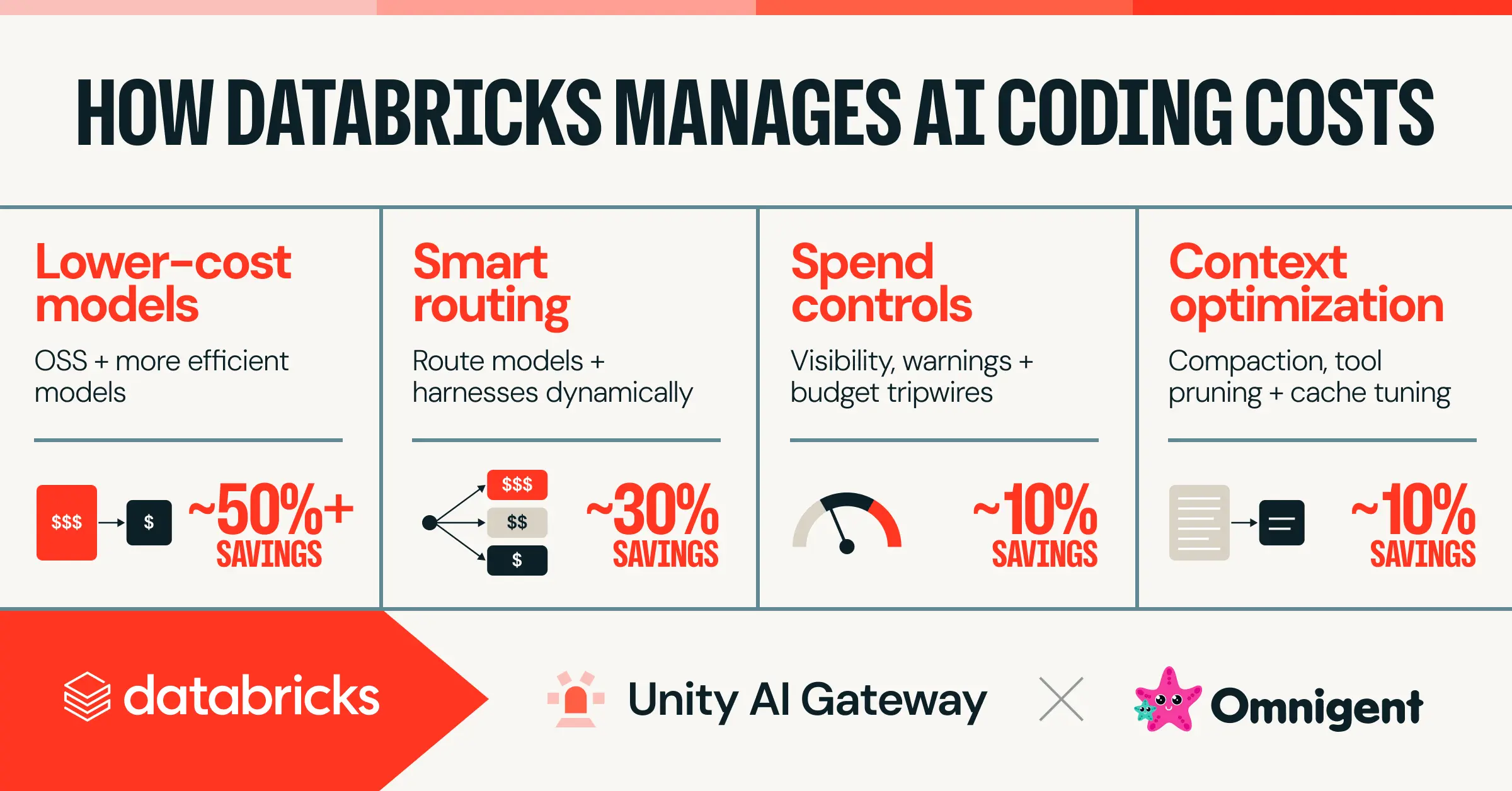databricks cat giam 70 chi phi ai coding nho chien luoc quan ly mo hinh