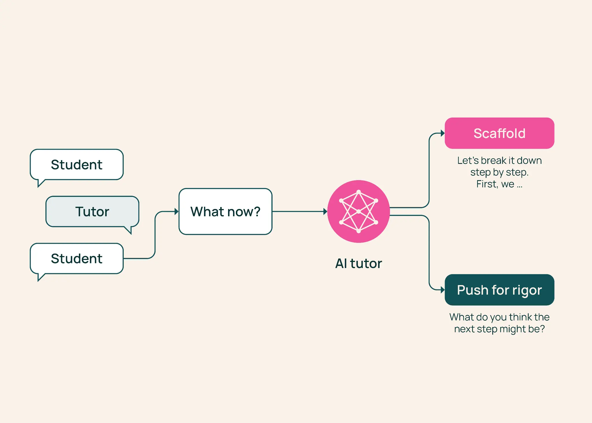 TutorMoments: Đánh giá AI tutor biết khi nào nên hỗ trợ và khi nào nên để học sinh tự làm 1 tutormoments danh gia ai tutor biet khi nao nen ho tro va khi nao nen de hoc sinh tu lam